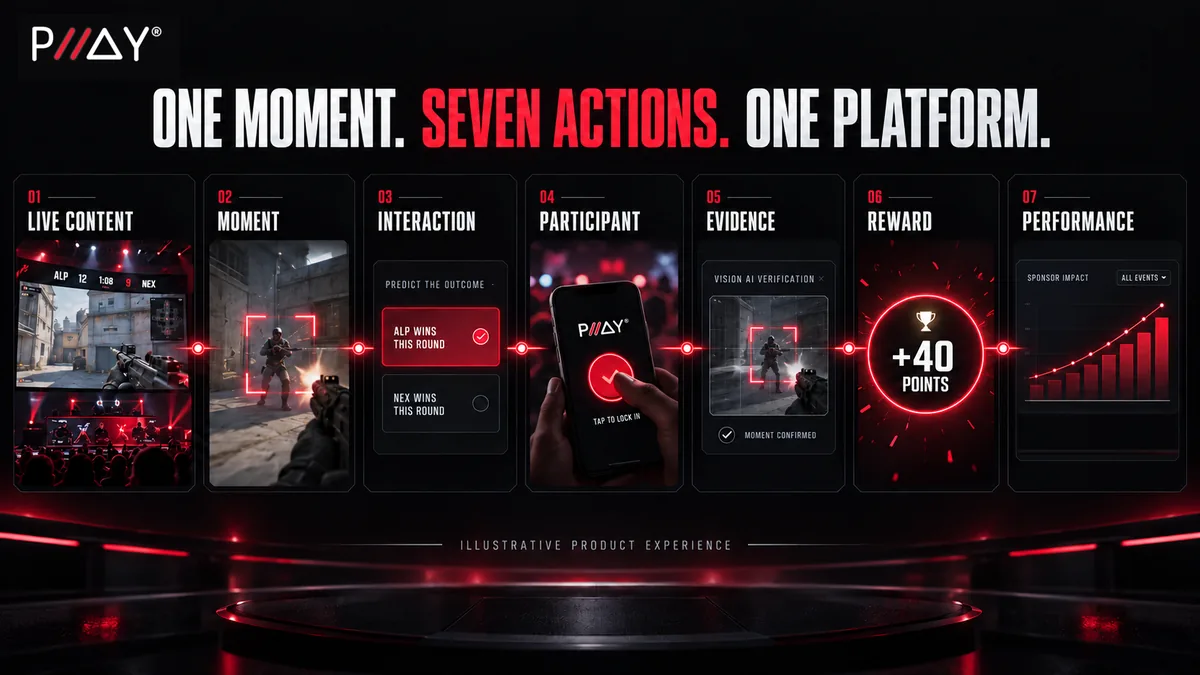 One moment. Seven actions. One platform: 01 Live content, 02 Moment, 03 Interaction — predict the outcome, 04 Participant — tap to lock in, 05 Evidence — Vision AI verification, moment confirmed, 06 Reward — +40 points, 07 Performance — sponsor impact.
